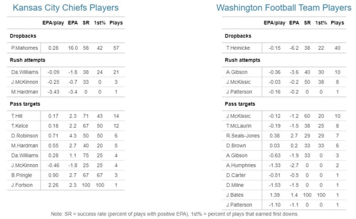Chiefs 2021 W6 Washington Players EPA